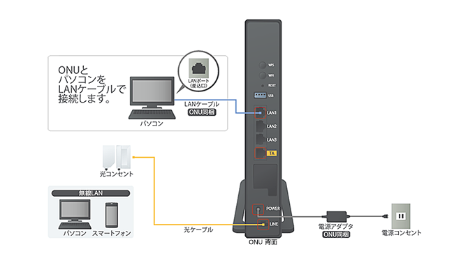 有線LANで接続するための方法とは｜実際の速度は800M以上！ NURO光の 